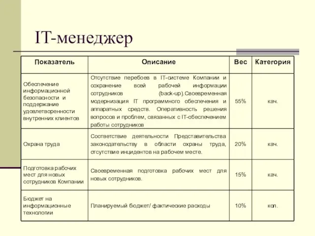 IT-менеджер