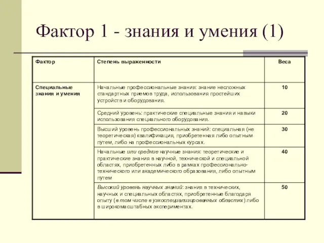 Фактор 1 - знания и умения (1)