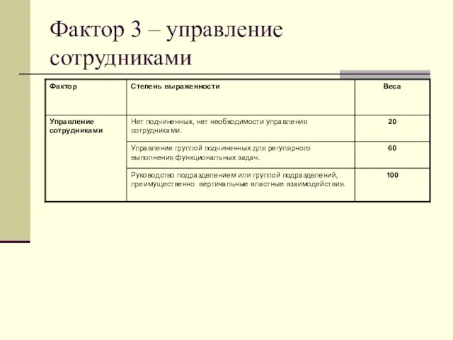 Фактор 3 – управление сотрудниками