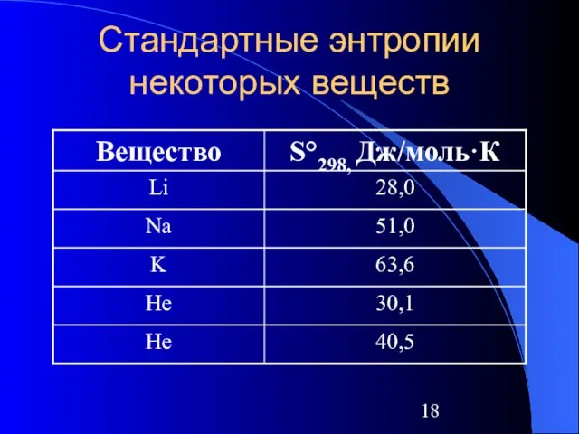 Стандартные энтропии некоторых веществ