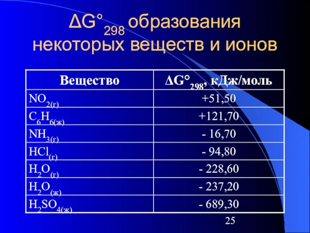 ΔG°298 образования некоторых веществ и ионов