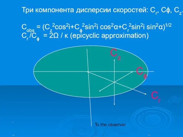 . .. . Три компонента дисперсии скоростей: Cr, Cϕ, Cz. Cobs =