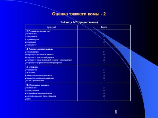 Оценка тяжести комы - 2 Таблица 1-2 (продолжение)