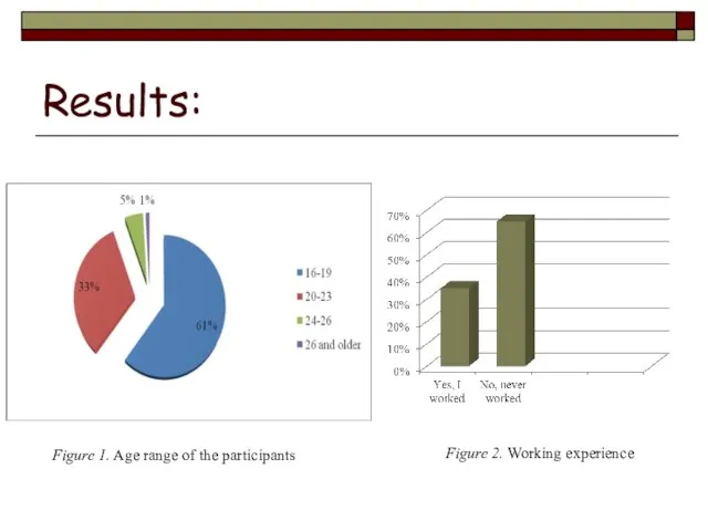 Results: Figure 1. Age range of the participants Figure 2. Working experience