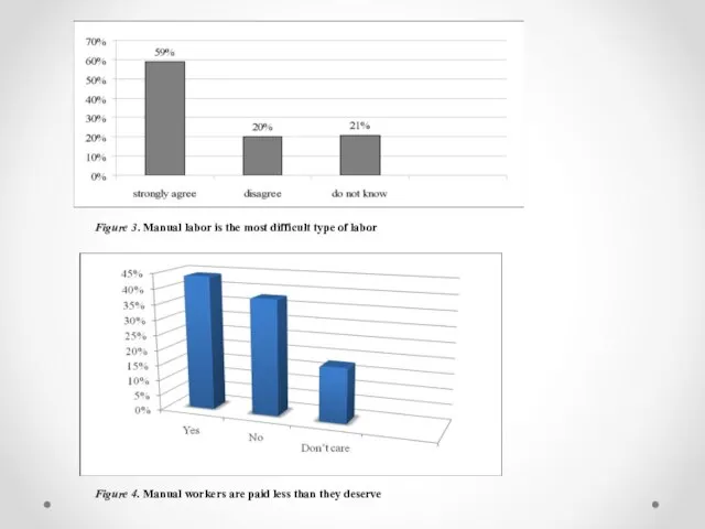 Figure 3. Manual labor is the most difficult type of labor Figure