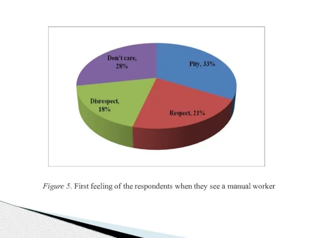 Figure 5. First feeling of the respondents when they see a manual worker