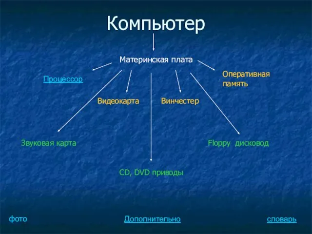 Компьютер Материнская плата Оперативная память Винчестер Видеокарта Процессор Звуковая карта CD, DVD