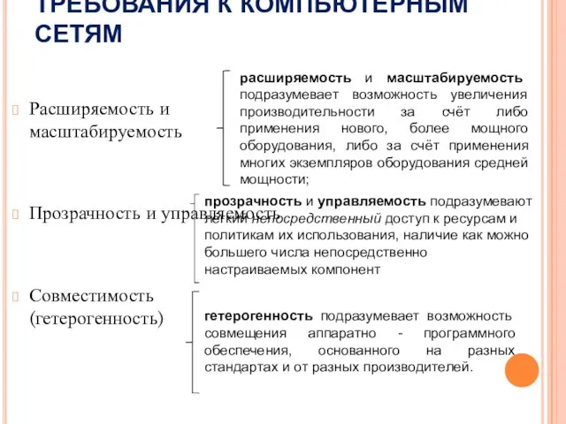 ТРЕБОВАНИЯ К КОМПЬЮТЕРНЫМ СЕТЯМ Расширяемость и масштабируемость Прозрачность и управляемость Совместимость (гетерогенность)