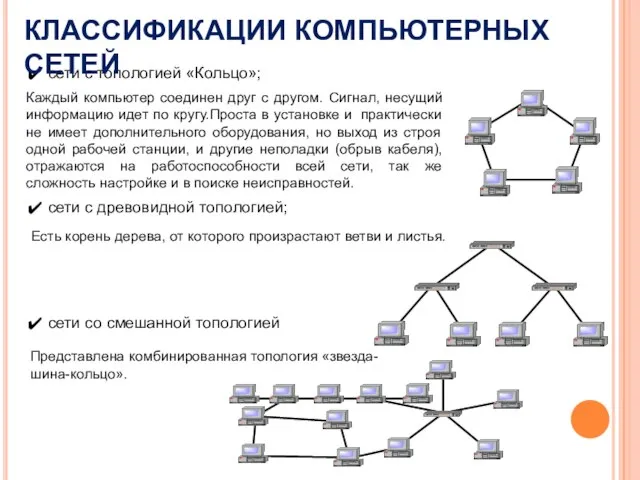 сети с топологией «Кольцо»; сети с древовидной топологией; сети со смешанной топологией