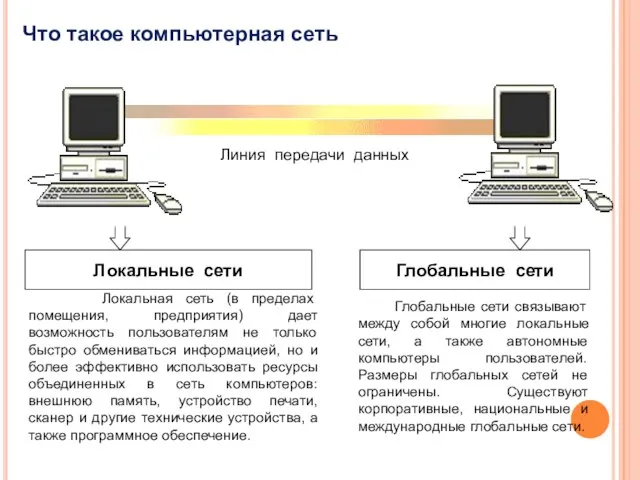 Что такое компьютерная сеть Локальная сеть (в пределах помещения, предприятия) дает возможность