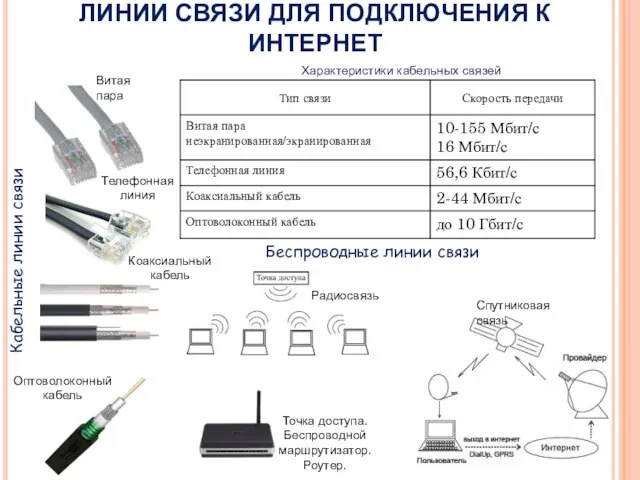 Кабельные линии связи ЛИНИИ СВЯЗИ ДЛЯ ПОДКЛЮЧЕНИЯ К ИНТЕРНЕТ Витая пара Телефонная