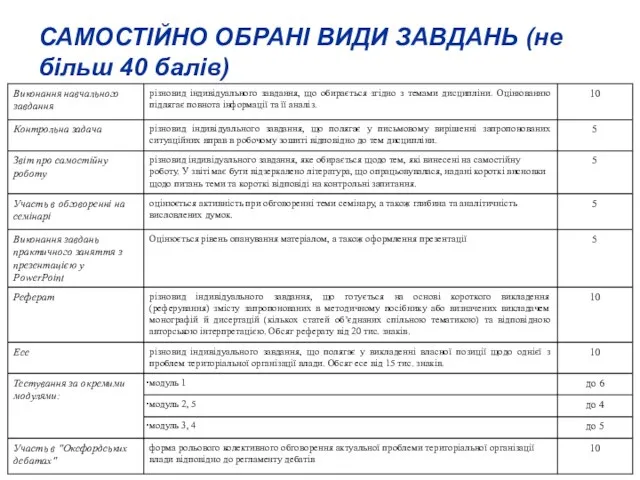 САМОСТІЙНО ОБРАНІ ВИДИ ЗАВДАНЬ (не більш 40 балів) Розподіл балів з оцінювання видів навчальної роботи