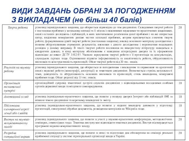 ВИДИ ЗАВДАНЬ ОБРАНІ ЗА ПОГОДЖЕННЯМ З ВИКЛАДАЧЕМ (не більш 40 балів)