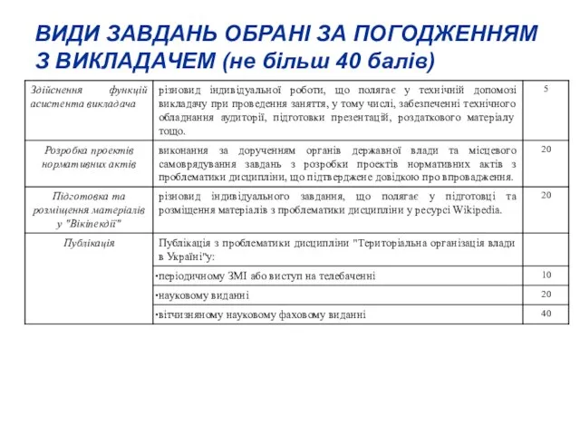 ВИДИ ЗАВДАНЬ ОБРАНІ ЗА ПОГОДЖЕННЯМ З ВИКЛАДАЧЕМ (не більш 40 балів)