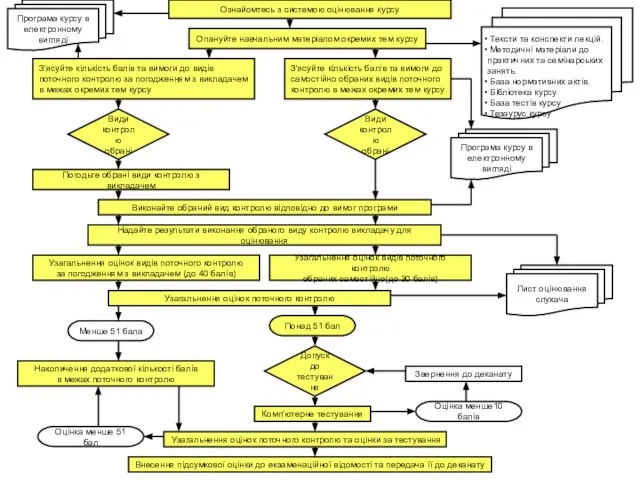 Ознайомтесь з системою оцінювання курсу Опануйте навчальним матеріалом окремих тем курсу Програма
