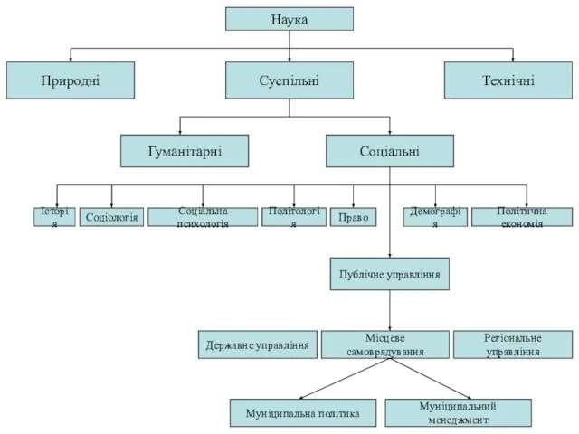 Наука Природні Технічні Суспільні Гуманітарні Соціальні Соціологія Соціальна психологія Право Політологія Історія