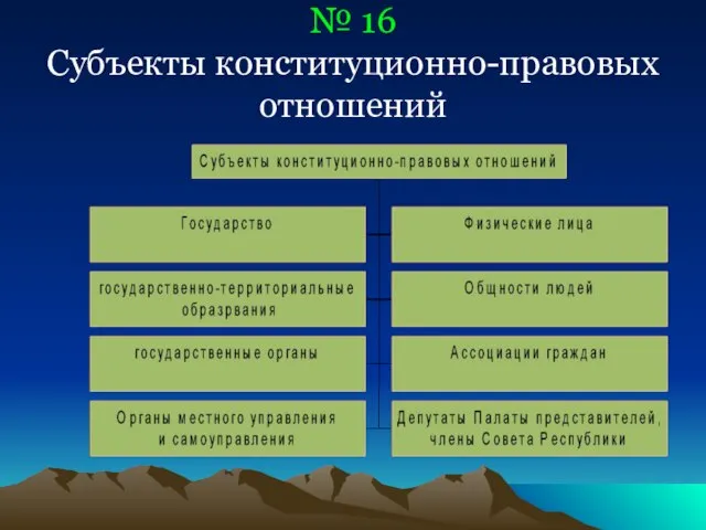 № 16 Субъекты конституционно-правовых отношений