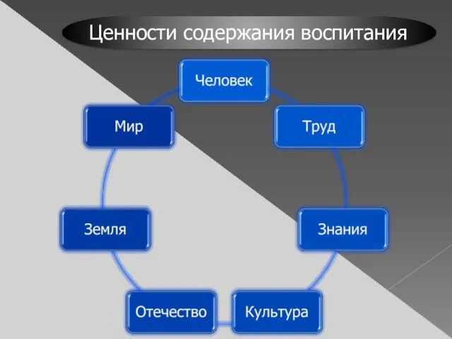 Ценности содержания воспитания