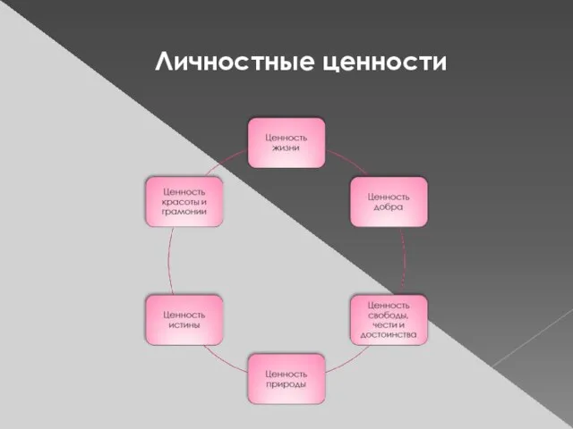 Личностные ценности