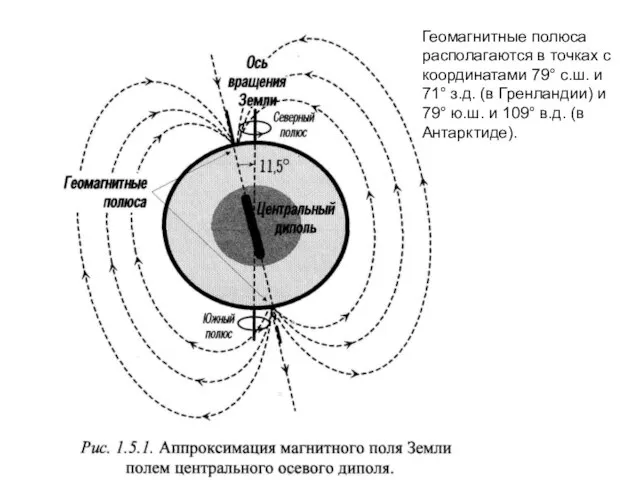 Геомагнитные полюса располагаются в точках с координатами 79° с.ш. и 71° з.д.