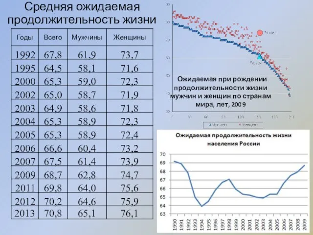 Средняя ожидаемая продолжительность жизни Ожидаемая при рождении продолжительности жизни мужчин и женщин