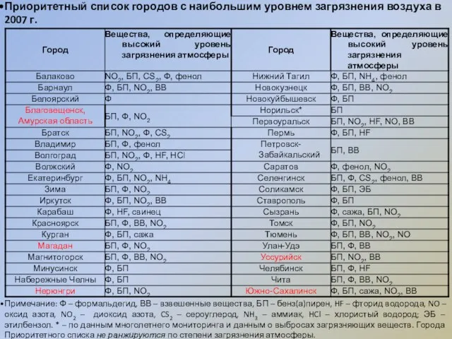 Приоритетный список городов с наибольшим уровнем загрязнения воздуха в 2007 г. Примечание: