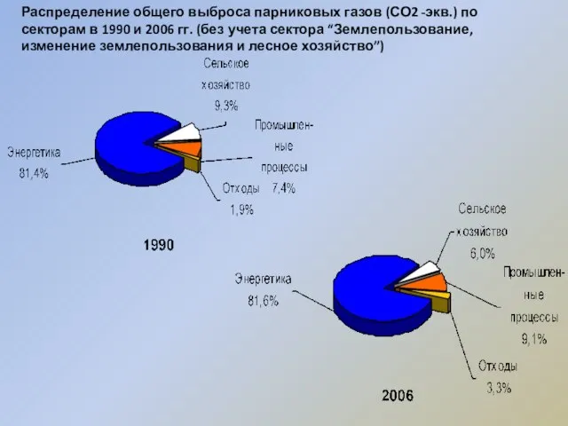 Распределение общего выброса парниковых газов (СО2 -экв.) по секторам в 1990 и