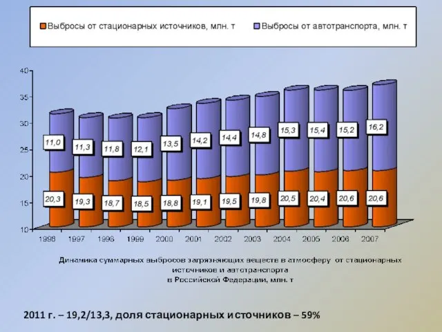 2011 г. – 19,2/13,3, доля стационарных источников – 59%