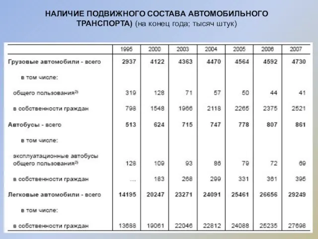 НАЛИЧИЕ ПОДВИЖНОГО СОСТАВА АВТОМОБИЛЬНОГО ТРАНСПОРТА) (на конец года; тысяч штук)