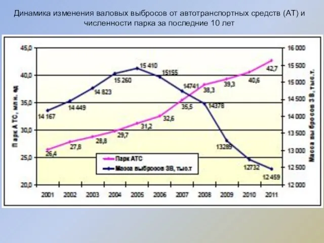 Динамика изменения валовых выбросов от автотранспортных средств (АТ) и численности парка за последние 10 лет