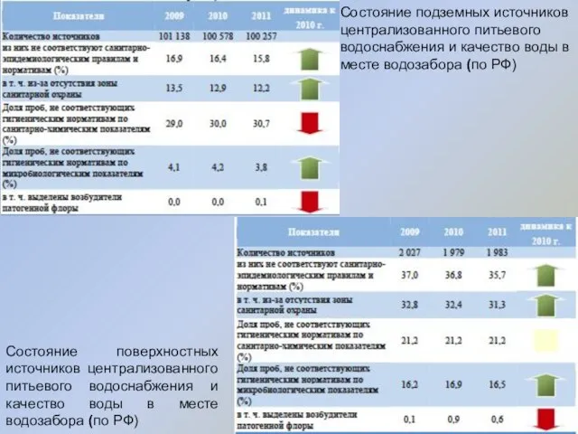 Состояние подземных источников централизованного питьевого водоснабжения и качество воды в месте водозабора