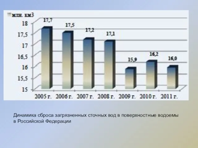 Динамика сброса загрязненных сточных вод в поверхностные водоемы в Российской Федерации