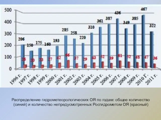 Распределение гидрометеорологических ОЯ по годам: общее количество (синий) и количество непредусмотренных Росгидрометом ОЯ (красный)