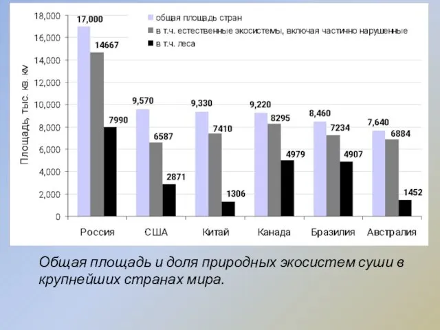 Общая площадь и доля природных экосистем суши в крупнейших странах мира.