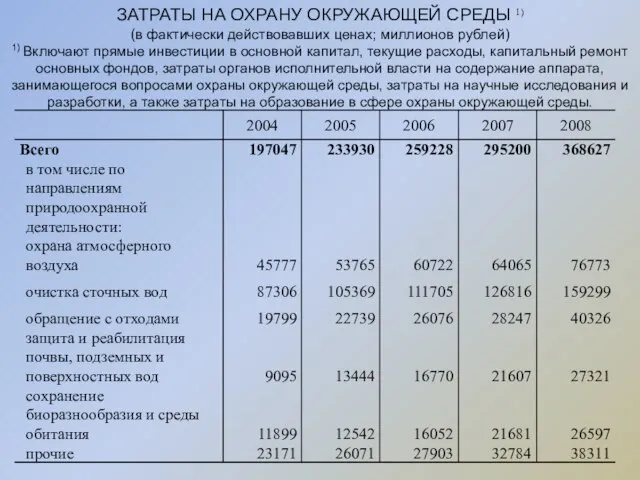 ЗАТРАТЫ НА ОХРАНУ ОКРУЖАЮЩЕЙ СРЕДЫ 1) (в фактически действовавших ценах; миллионов рублей)