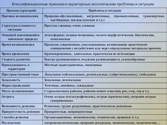 Классификационные признаки и характерные экологические проблемы и ситуации