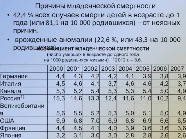 Причины младенческой смертности 42,4 % всех случаев смерти детей в возрасте до