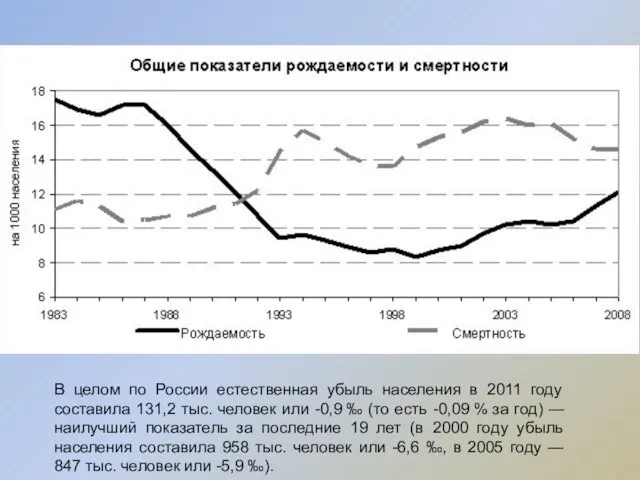 В целом по России естественная убыль населения в 2011 году составила 131,2