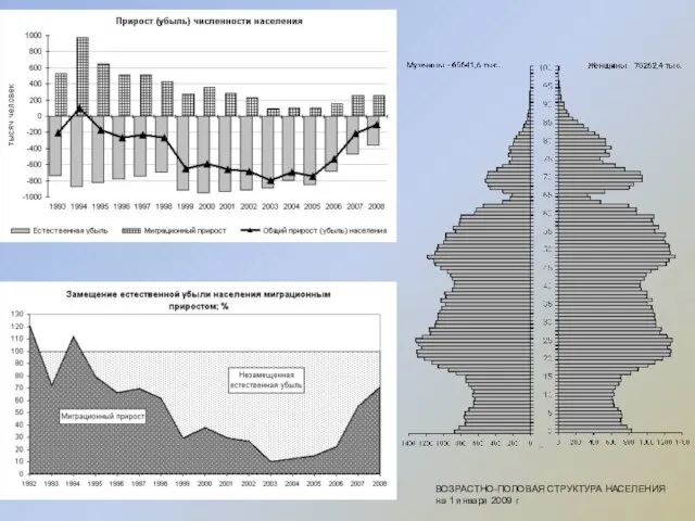 ВОЗРАСТНО-ПОЛОВАЯ СТРУКТУРА НАСЕЛЕНИЯ на 1 января 2009 г