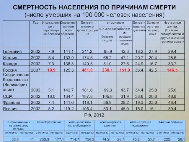 СМЕРТНОСТЬ НАСЕЛЕНИЯ ПО ПРИЧИНАМ СМЕРТИ (число умерших на 100 000 человек населения) РФ, 2012