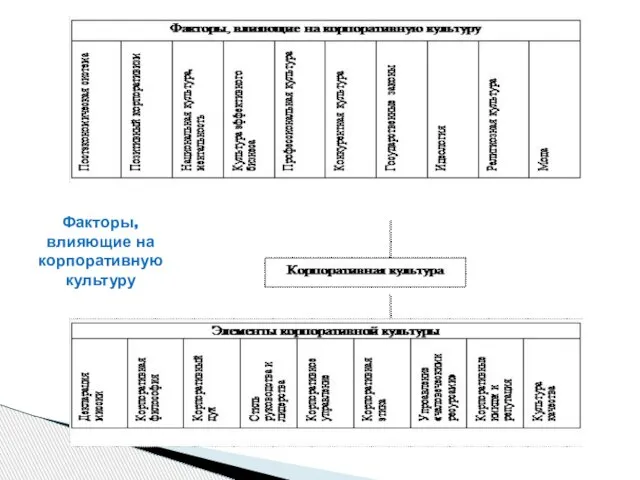 Факторы, влияющие на корпоративную культуру