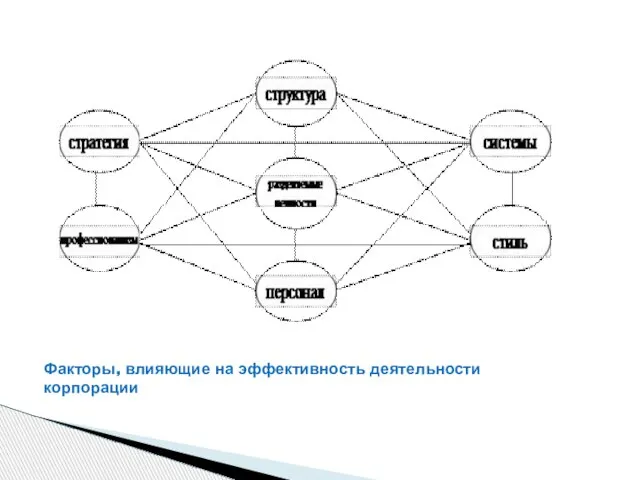 Факторы, влияющие на эффективность деятельности корпорации