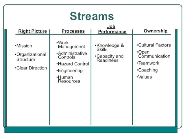 Streams Right Picture Mission Organizational Structure Clear Direction Ownership Cultural Factors Open