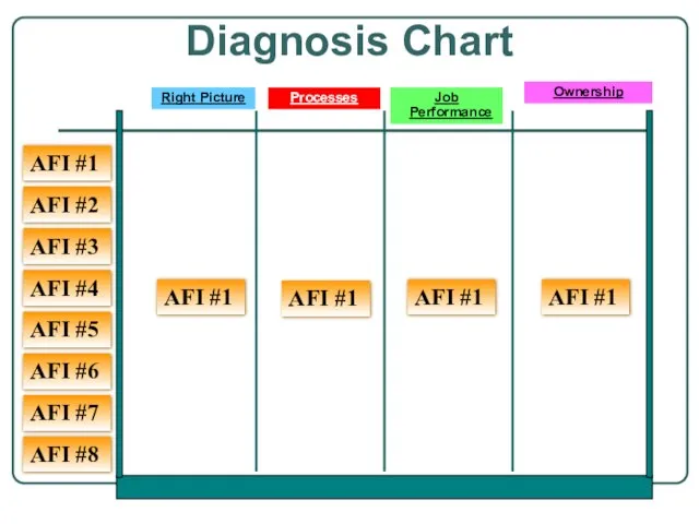 Ownership Diagnosis Chart Right Picture Processes AFI #1 Job Performance AFI #1 AFI #1 AFI #1