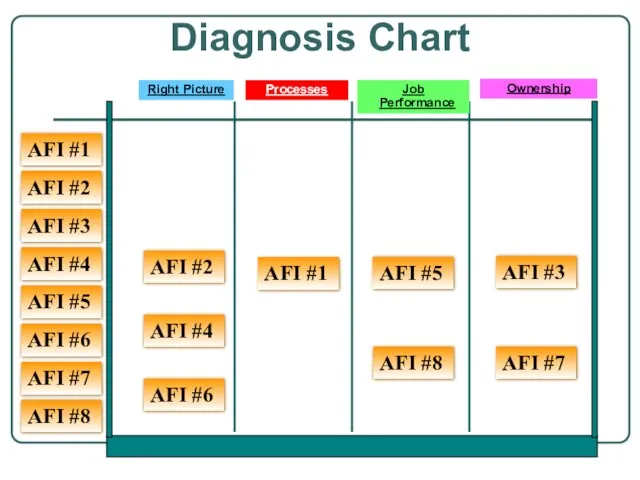 Ownership AFI #5 Diagnosis Chart AFI #6 AFI #7 AFI #3 AFI