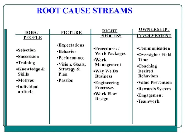 ROOT CAUSE STREAMS JOBS / PEOPLE Selection Succession Training Knowledge & Skills