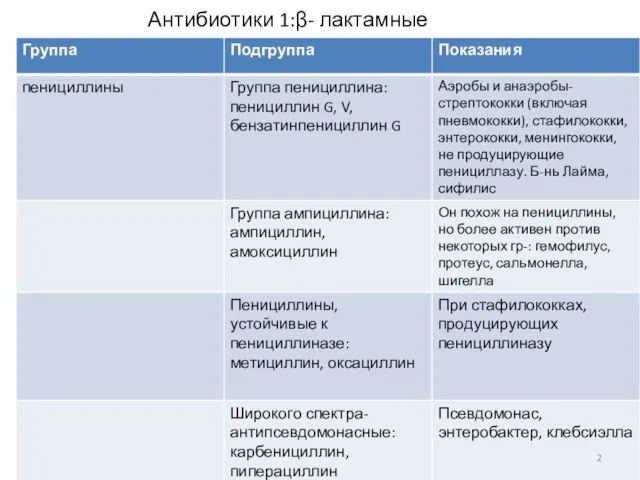 Антибиотики 1:β- лактамные