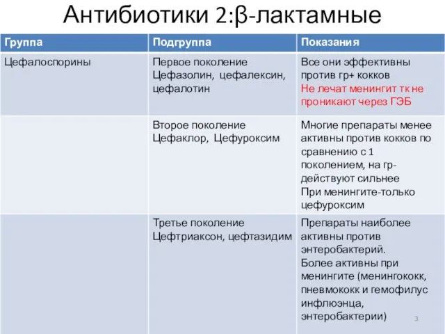 Антибиотики 2:β-лактамные :