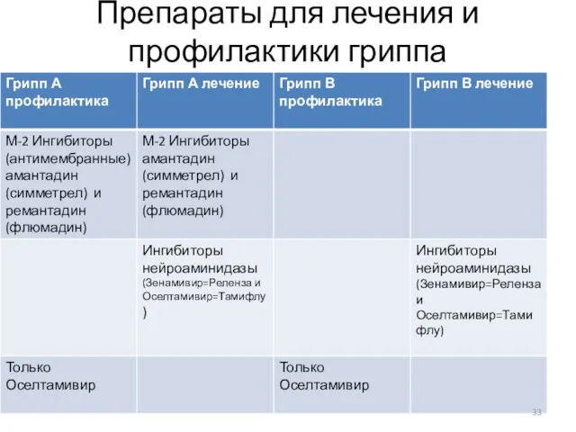 Препараты для лечения и профилактики гриппа