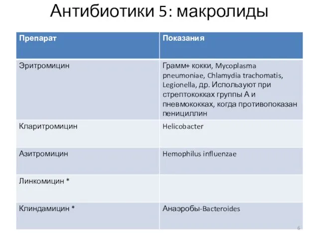 Антибиотики 5: макролиды